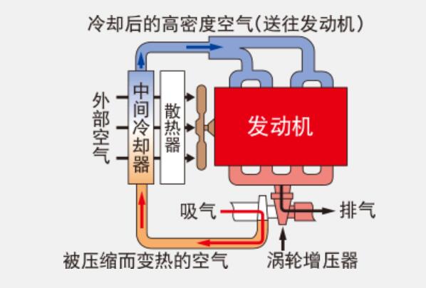 中冷器的作用图片