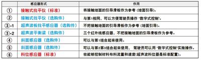 【AGC感应器】装备高质量摊铺所需的AGC感应器，杰平霸2875标准装备AGC感应器（接触式找平仪）和超声波合材流量控制仪，实现了高精度摊铺质量。还备有其它各种找平仪和斜面感应器等作为选购件。