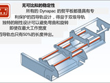 【熨平板】1.伸缩熨平板
（1）双级四滑柱式伸缩结构，抗扭转变形，强度高；
（2）没有额外支撑的熨平板可以达到9.7米工作宽度，拆装、转场方便快捷；
（3）良好的熨平板刚性保证了一流的摊铺质量。2.机械拼装熨平板 
（1）新钢结构，更强的抗变形能力；
（2）可选R300TV电/气加热；
（3）独有斜度调整结构，完美适应摊铺沥青和稳定土两种工况；
（4）独有的扭转梁抗变形技术，最小化变形，从而实现更好的平整度；
（5）拼装只需四个螺栓，方便快捷。3.熨平板
（1）底板，高耐磨材料；
（2）戴纳派克优化设计的夯锤，淬火处理，经久耐用；
（3）耐磨条，合金材料，经久耐用。