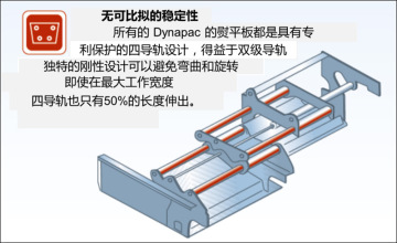 【熨平板】1.伸缩熨平板
（1）双级四滑柱式伸缩结构，抗扭转变形，强度高；
（2）没有额外支撑的熨平板可以达到9.7米工作宽度，拆装、转场方便快捷；
（3）良好的熨平板刚性保证了一流的摊铺质量。2.机械拼装熨平板 
（1）新钢结构，更强的抗变形能力；
（2）可选R300TV电/气加热；
（3）独有斜度调整结构，完美适应摊铺沥青和稳定土两种工况；
（4）独有的扭转梁抗变形技术，最小化变形，从而实现更好的平整度；
（5）拼装只需四个螺栓，方便快捷。3.熨平板
（1）底板，高耐磨材料；
（2）戴纳派克优化设计的夯锤，淬火处理，经久耐用；
（3）耐磨条，合金材料，经久耐用。