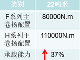 【主卷揚】1、單層鋼絲繩排列，解決咬繩、磨損問題；
2、鋼絲繩壽命提高60%