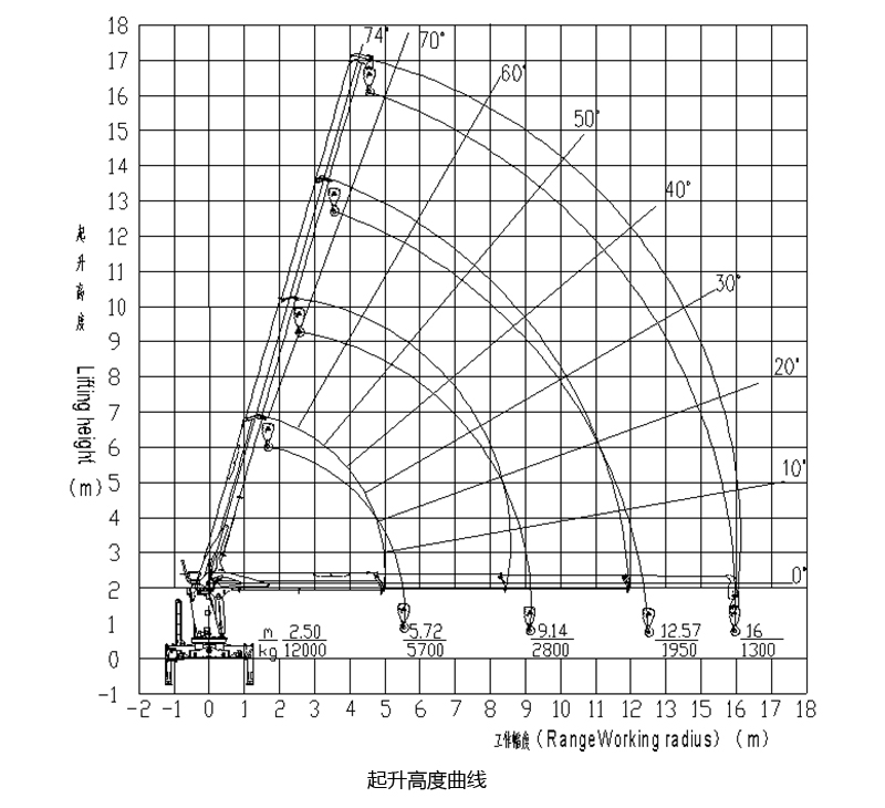 福田雷薩 SQ12X4 12噸隨車起重機