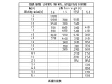 【產品介紹】SQ12X4雷薩首款12噸4節臂產品，整機采用SOLIDWORK參數化設計，ANSYS力學分析，ADAMS運動學動力學仿真分析，整機性能優越，最大起重力矩達到330kN.m，最大起重高度17.5，最大工作幅度15.5米，整機重量僅4330kg。雷薩12噸隨車起重機整機高度3550（從安裝麵到吊臂2528），吊臂長度5.6-16米，支腿跨距2.32-5.92米，安裝寬度1040mm，支腿伸縮750-1350mm，支腿油缸伸縮行程達到600mm，適應多種底盤安裝。雷薩12噸隨車起重機2.2米可以起吊13000kg，最大幅度15.5米可以起吊1300kg，起重性能優越。隨車起重更是具有5大產品特點。
1）超長吊臂伸縮技術，作業範圍大，工況適應性好；
2）大跨距活動支腿，作業穩定性好；
3）自動收鉤技術，節省作業時間和存貨空間；
4）雙泵合流技術，組合動作更平穩，作業效率更高；
5）良好的底盤適應性，改製更方便快捷。雷薩12噸隨車起重機主要結構。