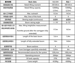 【产品介绍】SQ12X4雷萨首款12吨4节臂产品，整机采用SOLIDWORK参数化设计，ANSYS力学分析，ADAMS运动学动力学仿真分析，整机性能优越，最大起重力矩达到330kN.m，最大起重高度17.5，最大工作幅度15.5米，整机重量仅4330kg。雷萨12吨随车起重机整机高度3550（从安装面到吊臂2528），吊臂长度5.6-16米，支腿跨距2.32-5.92米，安装宽度1040mm，支腿伸缩750-1350mm，支腿油缸伸缩行程达到600mm，适应多种底盘安装。雷萨12吨随车起重机2.2米可以起吊13000kg，最大幅度15.5米可以起吊1300kg，起重性能优越。随车起重更是具有5大产品特点。
1）超长吊臂伸缩技术，作业范围大，工况适应性好；
2）大跨距活动支腿，作业稳定性好；
3）自动收钩技术，节省作业时间和存货空间；
4）双泵合流技术，组合动作更平稳，作业效率更高；
5）良好的底盘适应性，改制更方便快捷。雷萨12吨随车起重机主要结构。