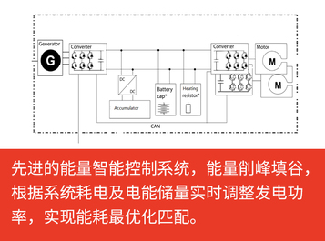 【多圖】【VR全景展示】三一SAP45C-10電動攤鋪機電驅智能控制系統細節圖_高清圖