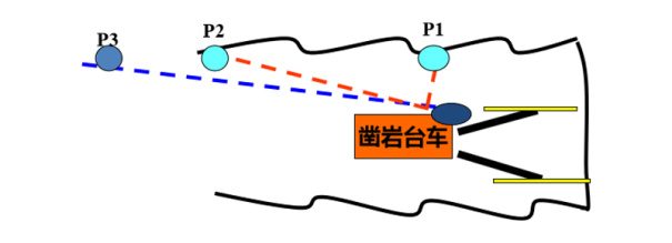 【智能自动精准定位】将设计参数录入台车电脑，台车通过扫描仪对隧道拱墙上的已知点的识别，即可计算出台车相对于隧道的位置，进而得知炮孔位置参数。平均定位时间不超过5min。