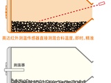 【旋轉加熱料倉】旋轉加熱料倉l 同級別設備中最大的1.9噸旋轉加熱料倉，保證大麵積、長時間、遠距離施工供料	l 料倉可在車輛行駛、加熱牆烘烤路麵時同步作業，確保應急搶修的供料及時性	l 料倉采用多段式轉動控製技術，並配有紅外線測溫傳感器，精準控製出料質量與溫度其他他廠家測倉內空氣溫度，間接推算料溫，不準確 	l 可選配加裝熱能循環係統，將散失熱能收集並送入倉內，提高加熱速度、降低能耗，且出料溫度更均勻PM390可選配加裝熱能循環係統，更節能、出料溫度更均勻