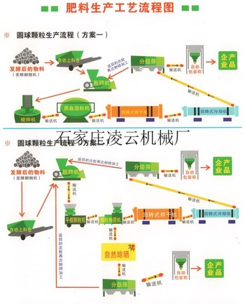 大型有机肥成套设备