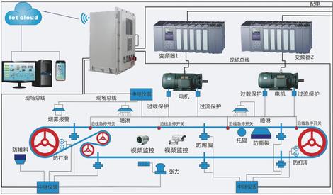 供應皮帶機在線監控係統